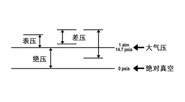 面向微壓差、關鍵環境壓力應用,該如何選擇差壓傳感器